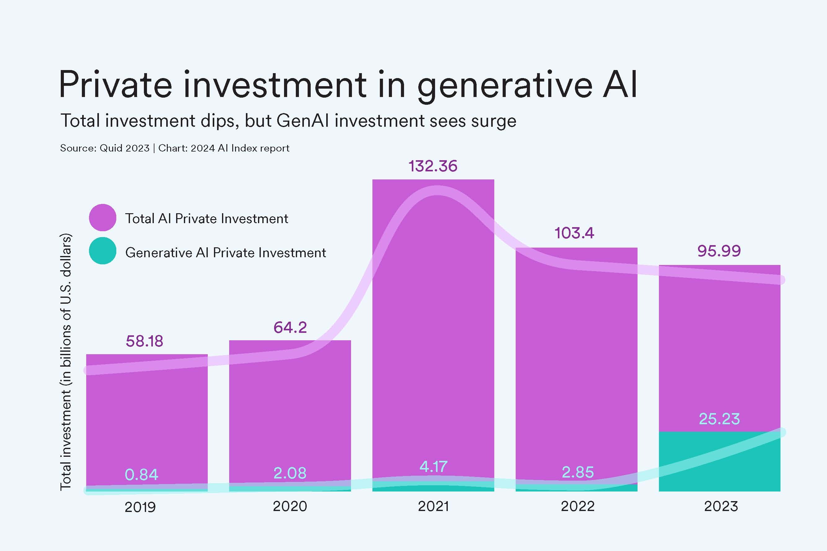 AI investment